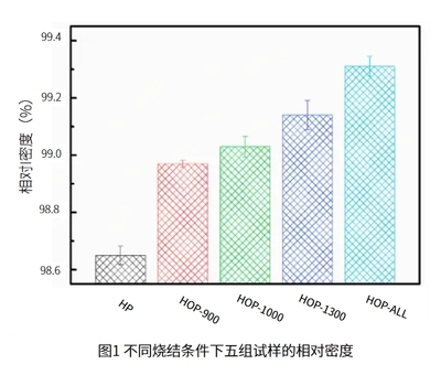 不同燒結(jié)條件下五組試樣的相對(duì)密度.png