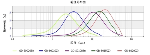 準(zhǔn)球氧化鋅粒徑圖.png