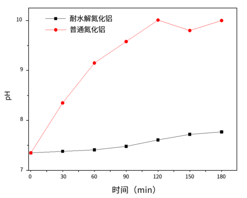 氮化鋁ph變化曲線.png