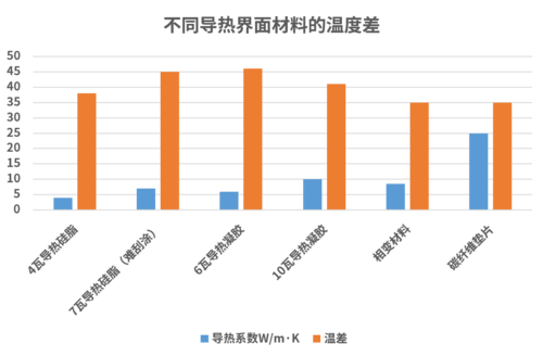 不同熱界面材料的溫度差.png