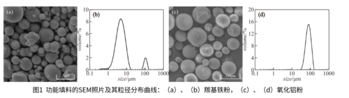 圖1  功能填料的SEM照片及其粒徑分布曲線：（a）、（b）羰基鐵粉，（c）、（d）氧化鋁粉.png